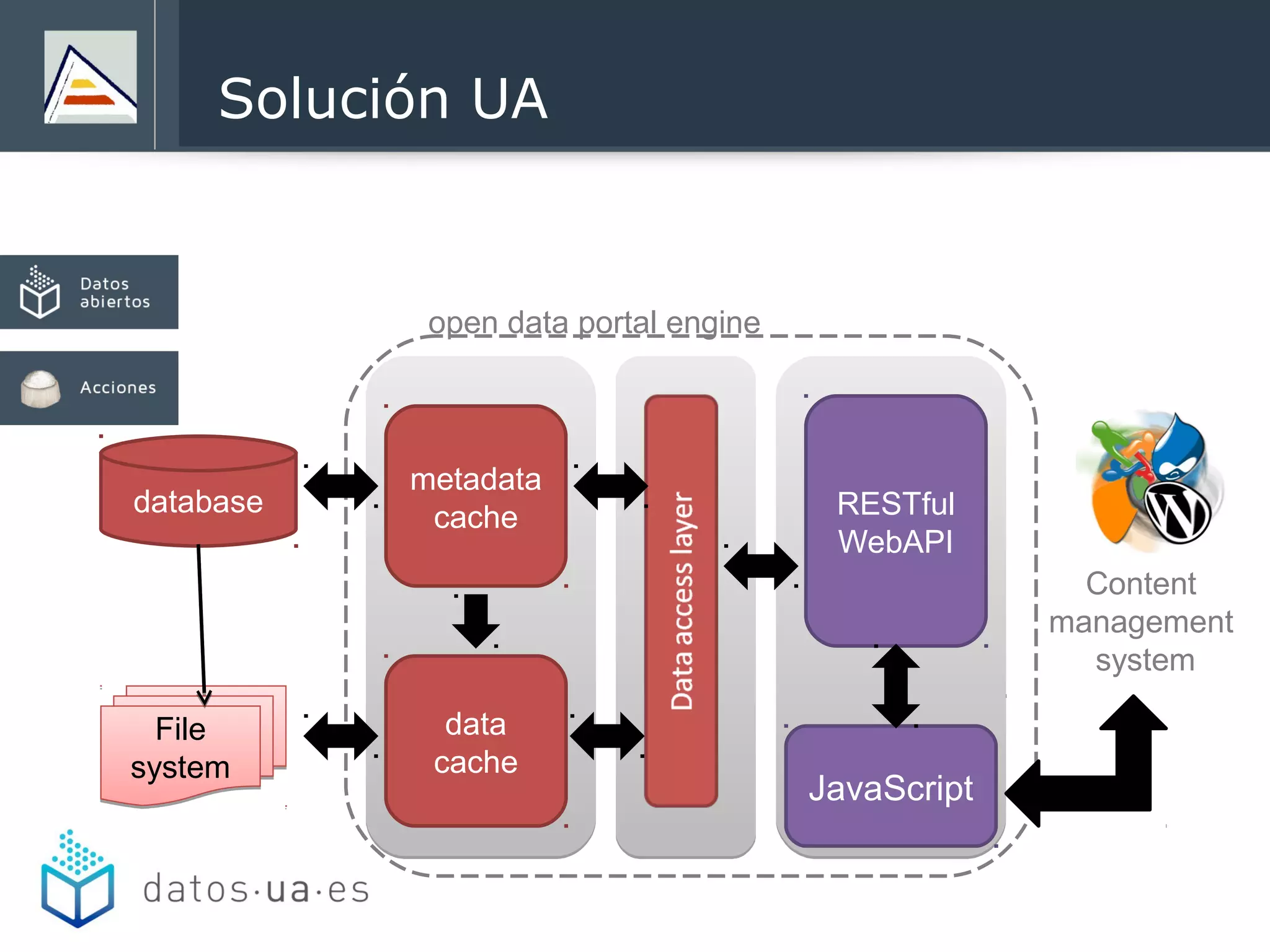 Solución UA
database
File
system
File
system
metadata
cache
data
cache
RESTful
WebAPI
open data portal engine
JavaScript
Content
management
system
 