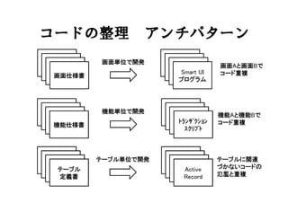 コードの整理 アンチパターン
画面仕様書
画面単位で開発
Smart UI
プログラム
画面Aと画面Bで
コード重複
機能Aと機能Bで
コード重複
テーブルに関連
づかないコードの
氾濫と重複
機能仕様書
機能単位で開発
テーブル単位で開発
テーブル
定義書
ﾄﾗﾝｻﾞｸｼｮﾝ
ｽｸﾘﾌﾟﾄ
Active
Record
 