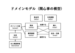 ドメインモデル（関心事の模型）
会員
(entity)
ポイント口座
(account)
購入
(event)
返品・交換
(event)
有効期限
(policy)
購買履歴
(status)
換金率
(policy)
残高
(status)
本人確認情報
(description)
加算する
参照する
 