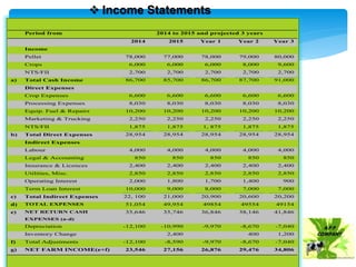  Income Statements
Period from 2014 to 2015 and projected 3 years
2014 2015 Year 1 Year 2 Year 3
Income
Pellet 78,000 77,000 78,000 79,000 80,000
Crops 6,000 6,000 6,000 8,000 9,600
NTS/FII 2,700 2,700 2,700 2,700 2,700
a) Total Cash Income 86,700 85,700 86,700 87,700 91,000
Direct Expenses
Crop Expenses 6,600 6,600 6,600 6,600 6,600
Processing Expenses 8,030 8,030 8,030 8,030 8,030
Equip. Fuel & Repairs 10,200 10,200 10,200 10,200 10,200
Marketing & Trucking 2,250 2,250 2,250 2,250 2,250
NTS/FII 1,875 1,875 1, 875 1,875 1,875
b) Total Direct Expenses 28,954 28,954 28,954 28,954 28,954
Indirect Expenses
Labour 4,000 4,000 4,000 4,000 4,000
Legal & Accounting 850 850 850 850 850
Insurance & Licences 2,400 2,400 2,400 2,400 2,400
Utilities, Misc. 2,850 2,850 2,850 2,850 2,850
Operating Interest 2,000 1,800 1,700 1,400 900
Term Loan Interest 10,000 9,000 8,000 7,000 7,000
c) Total Indirect Expenses 22, 100 21,000 20,900 20,600 20,200
d) TOTAL EXPENSES 51,054 49,954 49854 49554 49154
e) NET RETURN CASH
EXPENSES (a-d)
35,646 35,746 36,846 38,146 41,846
Depreciation -12,100 -10,990 -9,970 -8,670 -7,040
Inventory Change 2,400 400 1,200
f) Total Adjustments -12,100 -8,590 -9,970 -8,670 -7,040
g) NET FARM INCOME(e+f) 23,546 27,156 26,876 29,476 34,806
 