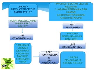 UMK AS A
PRODUCEER OF THE
ANIMAL PELLET
UNIT
PENGUMPULAN
1.MENCARI
SUMBER
2.BANTUAN
CHOPPING
MACHINE
3.PENGANG
KUTAN
UNIT
PEMPROSESA
N
DAN
TEKNOLOGI
1.MESIN
PENGHANCUR
2.MESIN “PELLET”
UNIT
PEMBUNGKUSAN
1.PROSSES
PEMBUNGKUSAN
DAN LABEL.
UNIT
PEMASARAN
1.PROMOSI SEKITAR JELI DN
KELANTAN
2.JABATAN PERTANIAN DAN
HAIWAN
3.INSTITUSI PENDIDIKAN
4.INSTITUSI KAJIAN
PUSAT PENGELUARAN
“ANIMAL FEED -
PELLET”
 