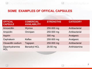7
OFFICAL
CAPSULE
COMERCIAL
AVAILABILITY
STRENGTHS CATEGORY
Amoxicillin Wymox 250-500 mg Antibacterial
Ampicilin Omnipen 250-500 mg Antibacterial
Aspirin 300 mg Analgesic
Cephalexin Keflex 250-500 mg Analgesic
Cloxacillin sodium Tegopen 250-500 mg Antibacterial
Dipenhydramine
HCL
Benadryl HCL 25-50 mg Antihistamine
7
SOME EXAMPLES OF OFFICAL CAPSULES
 