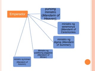 Emperador
ministro ng
digma (Mandarin
of Summer);
ministro ng
seremonya
(Mandarin of
Ceremonies)
punong
ministro
(Mandarin of
Heaven);
Ministro ng
publikong paggawa
(Mandarin of
Winter)
ministro ng krimen
(Mandarin of
Autumn);
 