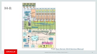 Copyright © 2014, Oracle and/or its affiliates. All rights reserved. |
X4-8:
18
From Sun Server X4-8 Service Manual
 