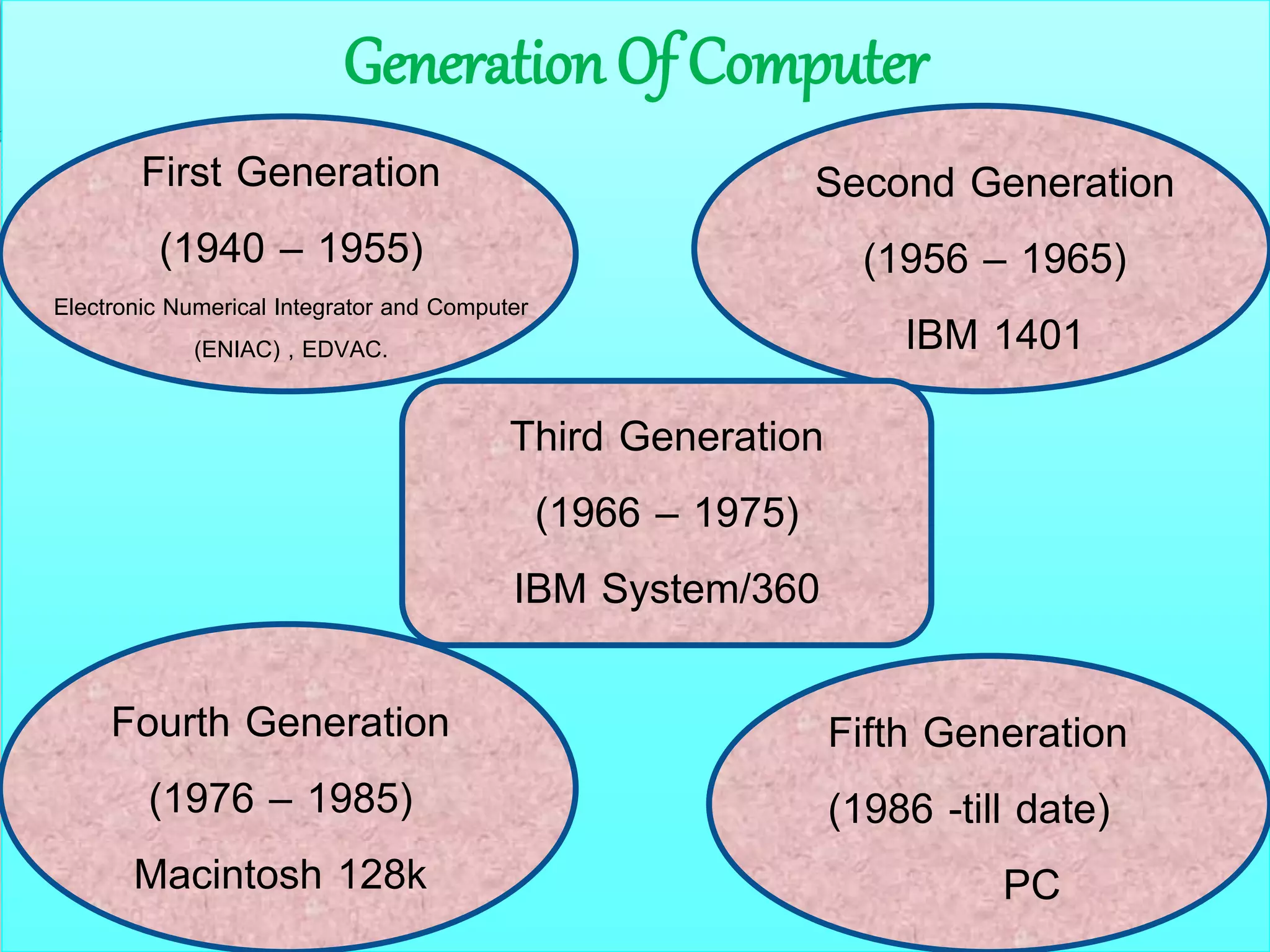 Generation Of Computer 
First Generation 
(1940 – 1955) 
Electronic Numerical Integrator and Computer 
(ENIAC) , EDVAC. 
Second Generation 
(1956 – 1965) 
IBM 1401 
Third Generation 
(1966 – 1975) 
IBM System/360 
Fourth Generation 
(1976 – 1985) 
Macintosh 128k 
Fifth Generation 
(1986 -till date) 
PC 
 