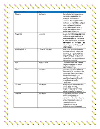 Sofware dañino Tipo Forma de ataque
Adware Software Durante su funcionamiento
despliega publicidad de
distintos productos o
servicios. Estas aplicaciones
incluyen código adicional que
muestra la publicidad en
ventanas emergentes o a
través de una barra que
aparece en la pantalla.
Troyanos sofware Virus informático o programa
malicioso capaz de alojarse
en computadoras y permitir
el acceso a usuarios externos,
a través de una red local o de
Internet, con el fin de recabar
información.
Bombas lógicas Código o software Se activan en un momento
predeterminado, como por
ejemplo, al llegar una fecha
en particular, al ejecutar un
comando o con cualquier otro
evento del sistema.
Hoax Noticia falsa Un intento de hacer creer a
un grupo de personas que
algo falso es real.
Spam mensajes mensajes no solicitados, no
deseados o de remitente no
conocido (correo anónimo),
habitualmente de tipo
publicitario, generalmente
enviados en grandes
cantidades
Gusanos Software Son programas que realizan
copias de sí mismos,
alojándolas en diferentes
ubicaciones del ordenador".
spyware Software recopila información de un
ordenador y después
transmite esta información a
una entidad externa sin el
conocimiento o el
consentimiento del
propietario del ordenador.