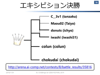 エキシビション決勝 
2014/11/9 
18 
C__3v1 (tanzaku) 
Maou02 (Taiyo) 
donuts (ichyo) 
iwashi (iwashi31) 
colun (colun) 
chokudai (chokudai) 
http://arena.ai-comp.net/contests/8/battle_results/35816 
A.I. Challenge @ CODE FESTIVAL 2014 
 