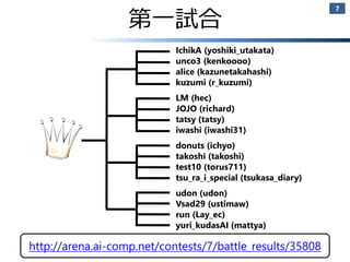第一試合 
2014/11/9 
7 
IchikA (yoshiki_utakata) 
unco3 (kenkoooo) 
alice (kazunetakahashi) 
kuzumi (r_kuzumi) 
LM (hec) 
JOJO (richard) 
tatsy (tatsy) 
iwashi (iwashi31) 
donuts (ichyo) 
takoshi (takoshi) 
test10 (torus711) 
tsu_ra_i_special (tsukasa_diary) 
udon (udon) 
Vsad29 (ustimaw) 
run (Lay_ec) 
yuri_kudasAI (mattya) 
A.I. Challenge @ CODE FESTIVAL 2014 
http://arena.ai-comp.net/contests/7/battle_results/35808 
 