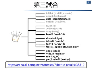 第三試合 
2014/11/9 
9 
IchikA (yoshiki_utakata) 
unco3 (kenkoooo) 
alice (kazunetakahashi) 
kuzumi (r_kuzumi) 
LM (hec) 
JOJO (richard) 
tatsy (tatsy) 
iwashi (iwashi31) 
donuts (ichyo) 
takoshi (takoshi) 
test10 (torus711) 
tsu_ra_i_special (tsukasa_diary) 
udon (udon) 
Vsad29 (ustimaw) 
run (Lay_ec) 
yuri_kudasAI (mattya) 
A.I. Challenge @ CODE FESTIVAL 2014 
http://arena.ai-comp.net/contests/7/battle_results/35810 
 