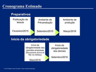 Publicação do
leiaute
Fevereiro/2015
Ambiente de
Pré-produção
Setembro/2015
Ambiente de
produção
Março/2016
Preparativos
Início da
obrigatoriedade
dos demais
Setembro/2016
Inicio da obrigatoriedade
Cronograma Estimado
© 2015 Deloitte Touche Tohmatsu. Todos os direitos reservados.
Início da
obrigatoriedade das
grandes empresas
(faturamento acima de
R$ 3.6 milhões)
Maio/2016
 