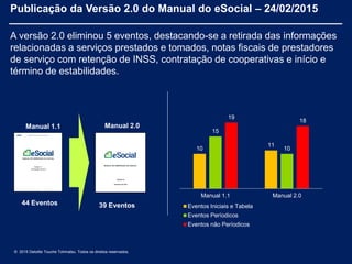 Publicação da Versão 2.0 do Manual do eSocial – 24/02/2015
A versão 2.0 eliminou 5 eventos, destacando-se a retirada das informações
relacionadas a serviços prestados e tomados, notas fiscais de prestadores
de serviço com retenção de INSS, contratação de cooperativas e início e
término de estabilidades.
44 Eventos 39 Eventos
Manual 1.1 Manual 2.0
© 2015 Deloitte Touche Tohmatsu. Todos os direitos reservados.
10
11
15
10
19
18
Manual 1.1 Manual 2.0
Eventos Iniciais e Tabela
Eventos Períodicos
Eventos não Períodicos
 