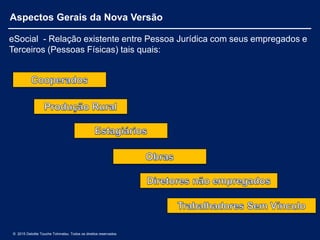 Aspectos Gerais da Nova Versão
eSocial - Relação existente entre Pessoa Jurídica com seus empregados e
Terceiros (Pessoas Físicas) tais quais:
© 2015 Deloitte Touche Tohmatsu. Todos os direitos reservados.
 
