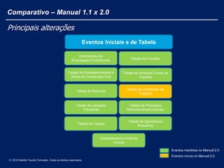 Eventos Iniciais e de Tabela
Informações do
Empregador/Contribuinte
Tabela de Estabelecimentos e
Obras de Construção Civil
Tabela de Rubricas
Tabela de Lotações
Tributárias
Tabela de Funções
Tabela de Horários/Turnos de
Trabalho
Tabela de Ambientes de
Trabalho
Tabela de Processos
Administrativos/Judiciais
Tabela de Cargos
Tabela de Operadores
Portuários
Cadastramento Inicial do
Vínculo
Eventos mantidos no Manual 2.0
Eventos novos no Manual 2.0
© 2015 Deloitte Touche Tohmatsu. Todos os direitos reservados.
Principais alterações
Comparativo – Manual 1.1 x 2.0
 