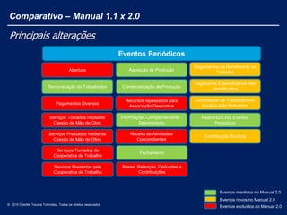 Eventos Periódicos
Abertura
Remuneração do Trabalhador
Pagamentos Diversos
Serviços Tomados mediante
Cessão de Mão de Obra
Serviços Prestados mediante
Cessão de Mão de Obra
Aquisição de Produção
Comercialização de Produção
Recursos repassados para
Associação Desportiva
Informações Complementares -
Desoneração
Receita de Atividades
Concomitantes
Serviços Tomados de
Cooperativa de Trabalho
Serviços Prestados pela
Cooperativa de Trabalho
Fechamento
Bases, Retenção, Deduções e
Contribuições
Pagamentos de Rendimento do
Trabalho
Pagamento a Beneficiários Não
Identificados
Contratação de Trabalhadores
Avulsos Não Portuários
Reabertura dos Eventos
Periódicos
Contribuição Sindical
Eventos mantidos no Manual 2.0
Eventos novos no Manual 2.0
Eventos excluídos do Manual 2.0© 2015 Deloitte Touche Tohmatsu. Todos os direitos reservados.
Principais alterações
Comparativo – Manual 1.1 x 2.0
 