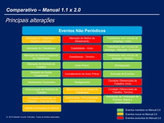 Comparativo – Manual 1.1 x 2.0
Principais alterações
Eventos mantidos no Manual 2.0
Eventos novos no Manual 2.0
Eventos excluídos do Manual 2.0
Eventos Não Periódicos
Admissão do Trabalhador –
Registro preliminar
Admissão do Trabalhador
Alteração de Dados Cadastrais
do Trabalhador
Alteração de Contrato de
Trabalho
Atestado de Saúde
Ocupacional
Afastamento Temporário
Alteração de Motivo de
Afastamento
Estabilidade - Início
Estabilidade - Término
Aviso Prévio
Cancelamento de Aviso Prévio
Desligamento
Trabalhador sem vínculo de
emprego - Início
Trabalhador sem vínculo de
emprego - Alteração Contratual
Trabalhador sem vínculo de
emprego - Término
Reintegração
Exclusão de Eventos
Condição Diferenciada de
Trabalho- Início
Comunicação de Acidente de
Trabalho
Monitoramento da Saúde do
Trabalhador
Condição Diferenciada de
Trabalho- Término
Condições Ambientais do
Trabalho – Fator de Risco
Insalubridade / Periculosidade /
Aposentadoria Especial
Solicitação de Totalização de
Eventos, Bases e
Contribuições
Adesão Antecipada ao eSocial
© 2015 Deloitte Touche Tohmatsu. Todos os direitos reservados.
 