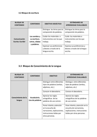 3.2 Bloque de escritura
BLOQUE DE
CONTENIDO
CONTENIDO OBJETIVO DIDÁCTICO
ESTÁNDARES DE
APRENDIZAJE EVALUABLES
Comunicación
Escrita: Escribir
Los sonidos y
su escritura.
Letras, sílabas
y palabras.
Distingue las letras para la
composición de palabras.
Distingue las letras para la
composición de palabras.
Cuidar los materiales e
instrumentos con los que
trabaja.
Cuida los materiales e
instrumentos con los que
trabaja.
Expresar sus preferencias
y deseos a través de la
lengua escrita.
Expresa sus preferencias y
deseos a través de la lengua
escrita.
3.3 Bloque de Conocimiento de la Lengua
BLOQUE DE
CONTENIDO
CONTENIDO OBJETIVO
ESTÁNDARES DE
APREDIZAJE EVALUABLES
Conocimiento de la
lengua
Vocabulario.
Uso de palabras
Distinguir entre diferentes
tipos de palabras (verbos,
adjetivos, etc.)
Distingue entre diferentes
tipos de palabras (verbos,
adjetivos, etc.)
Conocer el abecedario. Conoce el abecedario.
Apreciar las reglas
ortográficas de las
palabras de uso común.
Aprecia las reglas
ortográficas de las palabras
de uso común.
Poner interés y atención
en la escucha de
narraciones, explicaciones,
instrucciones leídas por
otras personas.
Pone interés y atención en la
escucha de narraciones,
explicaciones, instrucciones
leídas por otras personas.
 