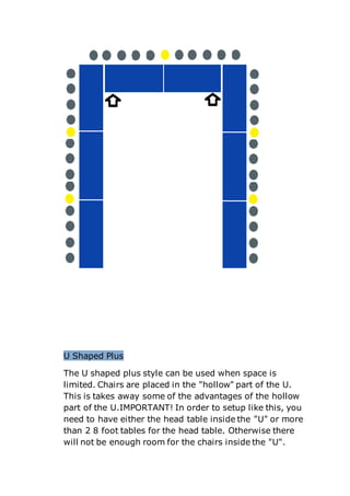 U Shaped Plus
The U shaped plus style can be used when space is
limited. Chairs are placed in the "hollow" part of the U.
This is takes away some of the advantages of the hollow
part of the U.IMPORTANT! In order to setup like this, you
need to have either the head table inside the "U" or more
than 2 8 foot tables for the head table. Otherwise there
will not be enough room for the chairs inside the "U".
 