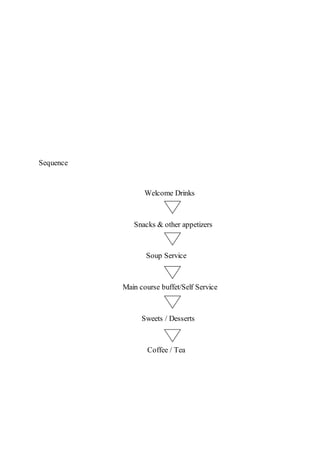 Sequence
Welcome Drinks
Snacks & other appetizers
Soup Service
Main course buffet/Self Service
Sweets / Desserts
Coffee / Tea
 