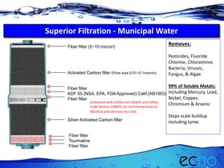 Superior Filtration - Municipal Water
Fiber filter (5~10 micron)
Activated Carbon filter (Pore size 0.01~0.1micron)
Fiber filter
KDF 55 (NSA, EPA, FDA Approved) Calif.(AB1953)
Fiber filter
Silver Activated Carbon filter
Fiber filter
Tourmaline
Fiber filter
Removes:
Pesticides, Fluoride
Chlorine, Chloramines
Bacteria, Viruses,
Fungus, & Algae
99% of Soluble Metals:
Including Mercury, Lead,
Nickel, Copper,
Chromium & Arsenic
Stops scale buildup
including Lyme.
Compliant with California’s Health and Safety
Code Section 166875 (or commonly know as
AB1953) and Vermont Act 193.
 