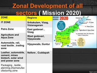 Zonal Development of all
sectors ( Mission 2020)
ZONE
IT ZONE
Petro Zone
Agriculture and
Aqua Zone
Automobile, rail,
road ...
