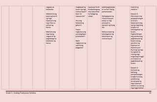 Grade 5 / Araling Panlipunan Syllabus 10
nagawa sa
kalakalan.
Mabatid kung
paano ginamit
ng mga
Espanyol ang
mga likasna
yamanng
bansa.
Makilalaang
mga taong
nagpairal ng
pagbabagosa
kalakalanng
bansa.
magbayadng
buwisngmga
mamamayan?
Saan ito
napupunta?
Anoang
kalakalang
galyon?
Paano
nagbukasang
pandaigdigan
g kalakalan?
Bakit
nagkaroonng
sapilitang
paggawa?
kapwaay hindi
kinakailangang
may katumbas
na halagang
salapi.
pakikipagtalastas
an sa iba’tibang
pamamaraan.
Nakagagawang
interpretasyon
batay sa mga
panayamo
opinyonngibang
tao.
Nakauunawang
kahalagahanng
kabuhayanng
mamamayan.
matinikay
malalim.”
Gawain2:
Patunayanang
pangngailangan
sa buwis.
Kapanayimang
iyongmagulang
tungkol sa
kahalagahanng
buwis.
Paghambingin
ang patakarang
pagbabayadng
buwisnoong
panahonng
Espanyol sa
kasalukuyan.
Humingi ngmga
mungkahi sa
inyongmga
magulanghinggil
sa maayosna
pagbabayadng
buwis.
Gawain3:
Sumulatng
balitang
pampahayagan
tungkol sasang
patakarang
ipinatupadng
mga Espanyol.
Sabihinsaulatng
mga kagandahan
 