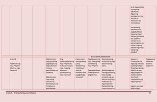 Grade 5 / Araling Panlipunan Syllabus 11
at di-kagandahan
ng napiling
patakaran.
Bigyanng
pamagat-ulona
kukuhasa
atensiyonng
mambabasa.
Humandang
basahinitosa
pagbabalitasa
karap ng klase.
Habang binabasa
ito, ipakikita
naman itosa
pamamagitanng
mime opiping
palabasng ibang
kasapi ng
pangkat.
IKALAWANG MARKAHAN
Aralin8
Pakikibakang
mga Pilipino
labansa mga
Espanyol
Mabatid ang
mga ginawang
pagbangonng
mga katutubo
mulasa
pamahalaanng
Espanyol.
Makilalaang
mga taong
namunosa
bawatbayan na
lumabansa
pamahalaan.
Ang
pakikipaglabanng
mga Pilipinoay
reaksiyonnilasa
mga mapang-
abusong
ipinatupadng
mga Espanyol.
Paanonatin
maipapahaya
g ang
damdaming
makabayan
para sa
makabuluhan
g pagbabago
sa bansa?
Pagkakapuri ng
mga katangiang
ipinakitang
mga Pilipino.
Pagpapahalaga
sa kalayaanat
pagkakaisa.
Natutukoyang
historikal namga
bayani sap ag-
aalsa.
Nailalarawansa
sarilingsalitaang
kilosngmga
lumahoksapag-
aalsa at ang mga
reaksiyonng
mga Espanyol.
Nailalahadang
impormasyonsa
Gawain1:
“Karamihansa
mga pag-aalsaay
pawangnabigo.
Tangingang mga
Muslimat ang
mga pangkatsa
bulubundukin
ang hindi
napasailalimng
mga Espanyol”
Sagutinang mga
katanungan:
Paggawang
sanaysay
Graphic
organizer
 