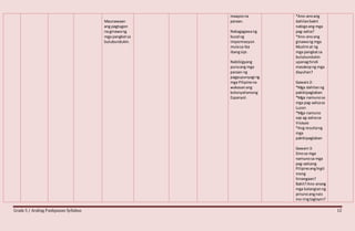 Grade 5 / Araling Panlipunan Syllabus 12
Maunawaan
ang pagtugon
na ginawang
mga pangkatsa
bulubundukin.
maayosna
paraan.
Nakagagawang
buodng
impormasyon
mulasa iba
ibangsipi.
Nabibigyang
punaang mga
paraan ng
pagpupunyagi ng
mga Pilipinona
wakasanang
kolonyalismong
Espanyol.
*Ano-anoang
dahilanbakit
nabigoang mga
pag-aalsa?
*Ano-anoang
ginawang mga
Muslimat ng
mga pangkatsa
bulubundukin
upanaghindi
masakopng mga
dayuhan?
Gawain2:
*Mga dahilanng
pakikipaglaban
*Mga namunosa
mga pag-aalsasa
Luzon
*Mga namuno
sap ag-aalsasa
Visayas
*Ang resultang
mga
pakikipaglaban
Gawain3:
Sinosa mga
namunosa mga
pag-aalsang
Pilipinoanghigit
mong
hinangaan?
Bakit?Ano-anong
mga katangianng
pinunoangnais
mo ringtaglayin?
 