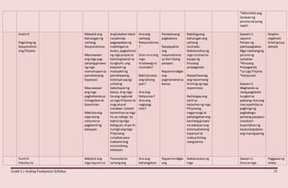 Grade 5 / Araling Panlipunan Syllabus 13
*Idikitdittoang
larawanng
pinunonaiyong
napili.
Aralin9
Pagsilangng
Nasyonalism
ong Pilipino
Mabatid ang
kahuluganng
salitang
Nasyonalismo.
Maunawaan
ang mga pag-
aalsangginawa
ng mga
mamamayansa
pamahalaang
Espanyol.
Maunawaan
ang mga
paghahandasa
himagsikanat
Kasarinlan
Makilalaang
mga taong
namunosa
pagkamitng
kalayaan.
Angkatakot-takot
na pahirap,
pagpapatawng
mabibigatna
buwis,pagkalimot
ng mga prayle sa
kanilangbanal na
tungkulin,ang
kawalanng
malasakitng
pamahalaang
kolonyal sapag-
unladng
kabuhayanng
bansa.Ang mga
itoang nagtulak
sa mga Pilipinona
mag-alsaat
lumaban.Subalit
karamihansa mga
itoay nabigo.Sa
kabilangmga
kabiguan,di pa rin
tumigil angmga
Pilipinong
lumabanpara
makamitang
minimithing
kalayaan.
Anoang
salitang
Nasyonalismo
?
Sino-sinoang
mga
tinatawagna
ilustrado?
Bakitpinatay
ang tatlong
pari?
Anoang
Katipunan?
Sinoang
nagtatag
nito?
Pambansang
pagkakaisa
Naipapakita
ang
nasyonalismo
sa iba’tibang
paraaan.
Napaninindigan
ang
pagmamahal sa
bansa.
Nabibigyang
kahuluganang
salitang
ilustrado.
Nakatutukoyng
mga ilustraona
kasapi ng
kilusang
propaganda.
Naipaliliwanag
ang repormang
hinilingngmga
repormista.
Nailalagayang
sarili sa
katauhanng mga
Pilipinong
nagpunyagi at
pahalagahanang
kanilangginawa
na wakasanang
kolonyalismong
Espanyol at
mabuobilang
isangbansa.
Gawain1:
Layunin
Paraan ng
pakikipaglaban
Mga natatanging
pinunong
samahan
*Kilusang
Propaganda
*La Liga Filipina
*Katipunan
Gawain2:
Maghanda sa
isangpagtatalo
tungkol sa
paksang:Anoang
mas epektibosa
paghingi ng
pagbabago:
paraang payapao
marahas?
Suportahanng
kaukulangdatos
ang inyongpanig.
Graphic
organizer
Small group
debate
YunitIII
Patuloyna
Mabatid ang
mga layuninsa
Panandalian
lamangang
Anoang
kahalagahan
Napaninindigan
ang
Nakatutukoyng
mga
Gawain1:
Sinosa mga
Paggawang
talata.
 