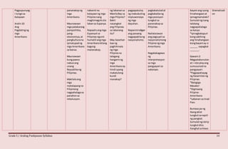 Grade 5 / Araling Panlipunan Syllabus 14
Pagpupunyag
i tungosa
Kalayaan
Aralin10
Ang
Pagdatingng
mga
Amerikano
pananakopng
mga
Amerikano.
Maunawaan
mga patakarang
pampolitika,
pang-
ekonomiya,at
pangkulturana
ipinatupadng
mga Amerikano
sa bansa.
Maunawaan
kungpaano
nabuoang
unang
Republikang
Pilipinas.
Makilalaang
mga
matatapangna
Pilipinong
nagpahalagasa
panahonsa
rebolusyon.
nakamitna
kalayaanng mga
Pilipinonang
maghimagsiksila
labansa Espanya.
Napaalisangmga
Espanyol sa
Pilipinasngunit
humalili angmga
Amerikanobilang
bagong
mananakop.
ng labanansa
ManilaBay sa
mga Pilipino?
Bakit
nasangkot
ang Pilipinas
sa labanang
ito?
May basehan
baa ng
paghihinala
ng mga
Pilipinona
talagang
hangarinng
mga
Amerikanoay
hindi upang
makatulong
kundi
manakop?
pagpapatuloy
ng mabubuting
impluwensiya
ng mga
dayuhan.
Napaninindigan
ang paraang
nagpapakitang
nasyonalismo.
pagkakatuladat
pagkakaibang
mga posisyon
tungkol sa
pananakopsa
Pilipinas.
Nailalarawan
ang pagsupil sa
nasyonalismong
Pilipinongmga
Amerikano.
Nagakakagawa
ng
interpretasyon
sa mga
pangyayari sa
nakaraan.
bayani ang iyong
hinahangaanat
ipinagmamalaki?
Sumulatngisang
talatang
nagpapahalaga
sa kanya.
*Ipinagkakapuri
kongsabihing
ang hinahangaan
kongbayani ay si
______ sapagkat
_______.
Gawain2:
Magpalabunutan
at i-role playang
sumusunodna
pangyayari:
*Pagpapahayag
ng Kasarinlanng
Pilipinas
*Balagiga
Masaker
*Digmaang
Pilipino-
Amerikano
*Labanan sa tirad
Pass
Bumasa pa ng
ibangaklat
tungkol sanapili
ng pangkat.
Sumulatngiskrip
tungkol dito.
Itanghal sa klase.
Dramatizati
on
 