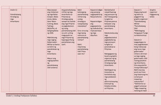 Grade 5 / Araling Panlipunan Syllabus 15
Aralin11
Pamahalaang
Itinatagng
mga
Amerikano
Maunawaan
ang nilalaman
ng mga Batas
Cooper,Batas
Jones,Batas
Hare-Ware-
Cutting,Batas
Tydings-
McDuffie,at
SaligangBatas
ng 1935.
Makilalaang
mga naging
Gobernador-
Militarsa bansa
sa ilalimng
pamahalaanng
mga
Amerikano.
Masuri ang
nagingepekto
ng
pamahalaang
sibil sabansa.
Angpamahalaang
militarngmga
Amerikanosa
Pilipinasay
itinatagupang
sanayinat ihanda
ang mga Pilipino
sa pagkakaroon
ng isang
pamahalaangsibil
na unti-unting
magsasalinsa
mga Pilipinong
kapangyarihang
pamahalaanang
sarili.
Bakit
kailangang
pamahalaang
militarang
unang
itinatagsa
isangbayang
nasasakop?
Sino-sinoang
mga taong
namunosa
pamahalaang
militar?
Bakit
mayroong
pamahalaang
sibil?Para
saan ito?
Napaninindigan
ang paraang
nagpapakitang
Nasyonalismo.
Napaninidigan
ang
pagpapatuloy
ng mabubuting
impluwensiya
ng mga
dayuhan.
Nailalahadat
naipaliliwanag
ang posisyonng
iba’tibangpanig
tungkol sa
Pilipinasparasa
kalayaan:ang
pamahalaang
amerikano.
Nakatutukoyang
mga
pagkakatuladat
pagkakaibang
mga posisyon
tungkol sa
pananakopsa
Pilipinas.
Nakagagawang
buodna graphic
organizerngng
pamahalaang
itinatagngmga
Amerikano.
Nabibigyanng
historikal na
kontekstoang
mga patakaran
ng
administrasyong
kolonyal ng
EstadosUnidos
sa Pilipinas.
Gawain1:
Ibigayang buod
ng aralinsa
paggamitng
graphicorganizer
*Pamahalaang
Militar
*Pamahalaang
Sibil
*Mahalagang
Pangyayari Tungo
sa Awtonomiya
Gawain2:
Ipagpalagayna
may pagkakataon
kang makausap
ang isasa mga
gobernador
mlitaro alinman
sa mga naging
gobernador-sibil
noongpanahon
ng Amerikano.
Sinoang pipiliin
mongmakausap?
Bakitsiyaang
pinili mo?Ano
ang itatanongmo
sa kanyaat
maaaring
matutuhan?
*Dahilanko sa
pagpili sakanya
*Mga maaaring
itanongat maari
Graphic
organizer
Paggawang
talata
 