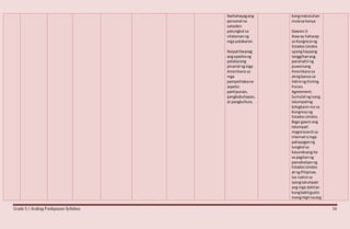 Grade 5 / Araling Panlipunan Syllabus 16
Naihahayagang
personal na
saloobin
patungkol sa
nilalamanng
mga patakaran.
Naipaliliwanag
ang epektong
patakarang
pinairal ngmga
Amerikanosa
mga
pampolitakana
aspeto:
panlipunan,
pangkabuhayan,
at pangkultura.
kongmatutuhan
mulasa kanya
Gawain3:
Ikaway haharap
sa Kongresong
EstadosUnidos
upanghayaang
tanggihanang
pananatili ng
puwersang
Amerikanosa
atingbansa sa
ilalimngVisitng
Forces
Agreement.
Sumulatngisang
talumpating
bibigkasinmosa
Kongresong
EstadosUnidos.
Bago gawinang
talumpati
magresearchsa
internetomga
pahayaganng
tungkol sa
kasunduangito
sa pagitanng
pamahalaanng
EstadosUnidos
at ng Pilipinas.
Isa-isahinsa
iyongtalumpati
ang mga dahilan
kungbakitgusto
mongitigil naang
 