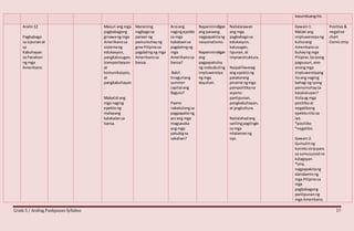 Grade 5 / Araling Panlipunan Syllabus 17
kasunduangito.
Aralin12
Pagbabago
sa Lipunanat
sa
Kabuhayan
sa Panahon
ng mga
Amerikano
Masuri ang mga
pagbabagong
ginawang mga
Amerikanosa
sistemang
edukasyon,
pangkalusugan,
transportasyon
at
komunikasyon,
at
pangkabuhayan
.
Mabatid ang
mga naging
epektong
malayang
kalakalansa
bansa.
Maraming
nagbagosa
paraan ng
pamumuhayng
gma Pilipinosa
pagdatingng mga
Amerikanosa
bansa.
Anoang
nagingepekto
sa mga
kabataansa
pagdatingng
mga
Amerikanosa
bansa?
Bakit
tinaguriang
summer
capital ang
Baguio?
Paano
nakatulongsa
pagpapalai ng
ani ang mga
magsasaka
ang mga
patubigsa
sakahan?
Napaninindigan
ang paraang
nagpapakitang
nasyonalismo.
Napaninindigan
ang
pagpapatuloy
ng mabubuting
impluwensiya
ng mga
dayuhan.
Nailalarawan
ang mga
pagbabagosa
edukasyon,
kalusugan,
lipunan,at
impraestruktura.
Naipaliliwanag
ang epektong
patakarang
pinairal ngmga
pampolitikana
aspeto:
panlipunan,
pangkabuhayan,
at pngkultura.
Nailalahadang
sarilingpagtingin
sa mga
nilalamanng
sipi.
Gawain1:
Malaki ang
impluwensiyang
kulturang
Amerikanosa
buhayng mga
Pilipino.Saiyong
pagsusuri,ano-
anongmga
impluwensiyang
itoang naging
bahagi ng iyong
pamumuhaysa
kasalukuyan?
Ilistaag mga
positiboat
negatibong
epektonitosa
iyo.
*positibo
*negatibo
Gawain2:
Gumuhitng
komiksstrippara
sa sumusunodna
kalagayan.
*Una,
nagpapakitang
damdaminng
mga Pilipinosa
mga
pagbabagong
panlipunanng
mga Amerikano.
Positive &
negative
chart
Comicstrip
 