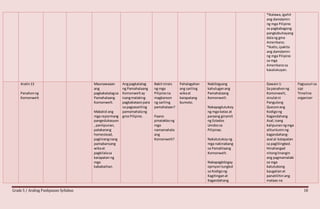 Grade 5 / Araling Panlipunan Syllabus 18
*Ikalawa,iguhit
ang damdamin
ng mga Pilipino
sa pagbabagong
pangkabuhayang
dalang gma
Amerikano.
*Ikatlo,ipakita
ang damdamin
ng mga Pilipino
sa mga
Amerikanosa
kasalukuyan.
Aralin13
Panahonng
Komonwelt
Maunawaaan
ang
pagkakatatagsa
Pamahalaang
Komonwelt.
Mabatid ang
mga repormang
pangedukasyon
, panlipunan,
patakarang
homestead,
paglinangnang
pamabansang
wikaat
pagkilalasa
karapatan ng
mga
kababaihan.
Angpagkatatag
ng Pamahalaang
Komonweltay
isangmalaking
pagkakataonpara
sa pagsasariling
pamamahalang
gma Pilipino.
Bakitninais
ng mga
Pilipinona
magkaroon
ng sariling
pamahalaan?
Paano
pinatakbong
mga
namamahala
ang
Komonwelt?
Pahalagahan
ang sariling
wikaat
karapatang
bumoto.
Nabibigyang
kahuluganang
Pamahalaang
Komonwelt.
Nakapagtutukoy
ng mga batas at
paraang ginamit
ng Estados
Unidossa
Pilipinas.
Nakatutukoyng
mga nakinabang
sa Pamahlaang
Komonwelt.
Nakapagbibigay
opinyontungkol
sa Kodigong
Kagitinganat
Kagandahang
Gawain1:
Sa panahonng
Komonwelt,
sinulatni
Pangulong
Quezonang
Kodigong
Kagandahang
Asal,isang
kalipunanngmga
alituntuninng
kagandahang-
asal at katapatan
sa paglilingkod.
Hinahangad
nitonglinangin
ang pagmamalaki
sa mga
katutubong
kaugalianat
panatilihinang
mataas na
Pagsusuri sa
sipi
Timeline
organizer
 