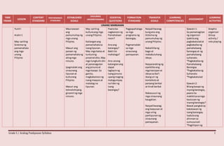 Grade 5 / Araling Panlipunan Syllabus 1
TIME
FRAME
LESSON
CONTENT
STANDARD
PERFORMANCE
STANDARD
ESTABLISHED
GOALS
ENDURING
UNDERSTANDING
ESSENTIAL
QUESTIONS
FORMATION
STANDARD
TRANSFER
GOALS
LEARNING
COMPETENCIES
ASSESSMENT
LEARNING
ACTIVITIES
UNANG MARKAHAN
YunitI
Aralin1
May sariling
Sistemang
pamamahala
ang mga
unang
Pilipino
Maunawaan
ang
pamumuhayng
mga unang
Pilipino.
Masuri ang
paraan ng
pamamahalang
atingmga
ninuno.
Ipagmalaki ang
sinaunang
lipunanat
kulturang
Pilipino.
Masuri ang
teknolohiyang
ginamitngmga
ninuno.
May sariling
kulturaang mga
unangPilipino.
Kailanganang
pamamahalasa
isanglipunan.
May mga batasat
tuntuning
pinaiiral dito.May
mga tungkulindin
at pananagutan
ang pinunoat
mga kasapi.Sa
ganito,
magkakaroonng
isangmaayosat
matatag na
lipunan.
Paanoba
nagkaroonng
Pamahalaan
noon?
Anoang
barangay?
Bakitito
mahalaga?
Ano-anong
katangianang
dapat
taglayinng
isangpinuno
upangmaging
matagumpay
na liderng
isang
barangay?
Pagpapahalaga
sa mga
programa ng
barangay.
Pagmamalaki
sa mga
sinaunang
pamayanan.
Naipaliliwanag
kungano ang
Sistemang
pamumuhayng
unangPilipino.
Nakalilihang
bago at
makabuluhang
ideya.
Naipararatingng
epektiboang
mga kaisipanat
ideyasaiba’t
ibanguri ng
kontekstoat
paraang berbal
at hindi berbal
Nakasusuri ng
mga sinaunang
kaugalian.
Naipaliliwanag
ang kaayusanat
mga uring
panlipunanng
sinaunang
pamayanan.
Gawain1:
Sa pamamagitan
ng organizer
ipakitaang
pagkakatuladat
pagkakaibang
pamahalaang
barangayat ng
pamahalaang
sultanato.
*Pagkakaibang
Pamahalaang
Barangay
*Pagkakaibang
Sultanato
*Pagkakatulad
Gawain2:
Bilangkasapi ng
inyongbarangay,
paano ka
makikiisasamga
kautusanng
inyongbarangay?
Bawat pangkatay
kakatawanng
isangbarangay.
Isadulaang
alinmansa
sumusunod:
*Pagtitiponng
Graphic
organizer
Group
activity/
role playing
 