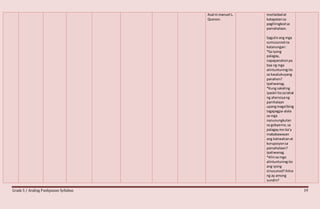 Grade 5 / Araling Panlipunan Syllabus 19
Asal ni manuel L.
Quezon.
morlaidadat
katapatansa
paglilingkodsa
pamahalaan.
Sagutinang mga
sumusunodna
katanungan:
*Sa iyong
palagay,
napapanahonpa
baa ng mga
alintuntuningito
sa kasalukuyang
panahon?
Ipaliwanag.
*Kung sakaling
ipaskil itosalahat
ng ahensiyang
pamhalaan
upangmagsilbing
tagapagpa-alala
sa mga
nanunungkulan
sa gobyerno,sa
palagaymo ba’y
mababawasan
ang katiwalianat
korupsiyonsa
pamahalaan?
Ipaliwanag.
*Alinsa mga
alintuntuningito
ang iyong
sinusunod?Alina
ng ay among
sundin?
 