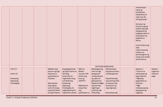Grade 5 / Araling Panlipunan Syllabus 21
mamamayan
tuladng
kalalakihan,
kababaihanat
mga nasa 18
taong gulang?
Gumawa ng
timelineupang
ipakitaangmga
pangyayaring
nagbigaydaansa
kasaysayanng
paghalal sa
bansa.
Iulatsa klase ang
mga
impormasyong
natiponsa
pamamagitanng
isangmulti media
presentation.
IKATLONG MARKAHAN
YUnit IV
Aralin14
Ikalawang
Digmaang
Pandaigdig
Mabatid ang
layuninngmga
Haponessa
pananakopsa
Pilipinas.
Maunawaan
ang naging
sanhi at bunga
ng DeathMarch
sa mga Pilipino.
Angpaghahanda
ng mga Pilipinosa
kanilang
kasarinlanay
nagambalanang
sumiklabang
Ikalawang
digmaang
Pandaigdig.Sa
pagkakataongito
napailalimnaman
Bakitsa
Bataan
itinayoni Mc
Arthurang
kuta ng
USAFFE?
Makatwiran
bang ilikas
ang
pamhalaansa
Nailalagayang
sarili samga
pangyayari
noongsakupin
ng Japanan
gatingbansa.
Napaninindigan
ang sariling
kagitingan
tuladng mga
Pilipinong
Nailalarawan
ang pamumuhay
noongdigmaan.
Naipaliliwanag
ang sarilingsalita
at larawanang
kondisyonng
mga digmaan.
Natutukoyang
Gawain1:
*Layuninsa
pananakopng
mga hapones
*Biglaang
pagsalakaysa
Pilipinas.
*Mga
makasaysayang
pangyayaring
naganap.
Graphic
organizer
Editorial
page
 
