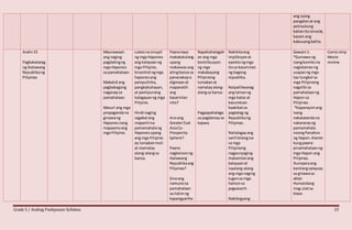 Grade 5 / Araling Panlipunan Syllabus 23
ang iyong
pangalanat ang
petrsakung
kalianitoisinulat,
kasam ang
kabuuangbalita.
Aralin15
Pagkakatatag
ng Ikalawang
Republikang
Pilipinas
Maunawaan
ang naging
pagdatingng
mga Hapones
sa pamahalaan.
Mabatid ang
pagbabagong
naganapsa
pamahalaan.
Masuri ang mga
propagandana
ginawang
Haponesnang
mapaamoang
mga Pilipino.
Lubosna sinupil
ng mga Hapones
ang kalayaanng
mga Pilipino,
kinontrol ngmga
haponesang
pampulitika,
pangkabuhayan,
at panlipunang
kalagayanng mga
Pilipino.
Hindi naging
sagabal ang
mapaniil na
pamamahalang
Haponesupang
ang mga Pilipino
ay lumabanmuli
at mamatay
alang-alangsa
bansa.
Paanotayo
makakatulong
upang
makaiwasang
atingbansa sa
pananakopo
digmaanat
mapanatili
ang
kasarinlan
nito?
Anoang
GreaterEsat
AsiaCo-
Prosperity
Sphere?
Paano
nagkaroonng
Ikalawang
Republikaang
Pilipinas?
Sinoang
namunosa
pamahalaan
sa ilalimng
kapangyariha
Napahahalagah
an ang mga
kontribusyon
ng mga
makabayang
Pilipinong
lumabanat
namatayalang-
alangsa bansa.
Pagpapahalaga
sa pagdamaysa
kapwa.
Nakikitaang
impliksyonat
epektongmga
itosa kasarinlan
ng bagong
republika.
Naipaliliwanag
ang lamanng
mga batas at
kasunduan
kaakibatsa
pagtatag ng
Republikang
Pilipinas.
Nailalagayang
sarili bilangisa
sa mga
Pilipinong
nagpunyaging
makamtanang
kalayaanat
isaalang-alang
ang mga naging
tugonsa mga
hamonsa
pagsasarili.
Nabibigyang
Gawain1:
*Gumawa ng
isangkomiksna
naglalamanng
usapanng mga
tao tungkol sa
mga Pilipinong
nagsilbi sa
pamahalaanng
Hapon sa
Pilipinas.
*Kapanayimang
isang
nakatatandana
nakaranasng
pamamahala
noongPanahon
ng Hapon.Alamin
kungpaano
pinamahalaanng
mga Hapon ang
Pilipinas.
Ikumparaang
kanilangsalaysay
sa ginawasa
aklat.
Humandang
mag-ulatsa
klase.
Comicstrip
Movie
review
 