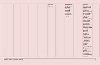 Grade 5 / Araling Panlipunan Syllabus 24
n ng mga
Hapones?
interpretasyon
ng mga layunin
ng Japansa
Ikalawang
Digmaang
Pandaigdig,
partikularsa
pananakopsa
Pilipinas.
Gawain2:
Bumuong isang
pangkatna may
animna
miyembro.
Manood ng isang
pellikulatungkol
sa panahonng
digmaansa
Pilipinas.
Gumawa ngisang
movie review
tungkol ditto.
Iulatsa klase.
Pagkataposng
pag-uulat,ilagay
ang movie review
sa inyong
portfolio.
*Titulong
pelikula
*directorat
prodyuser
*Mga artistang
nagsiganap
*Teknikal na
impormasyon
tungkol sa
pelikula
*cinematographe
r
*naglapatng
musika
*tagapamahala
ng disenyo
*Pangkalahatang
reviewo
 