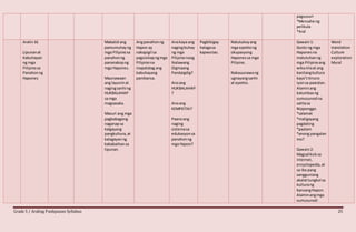 Grade 5 / Araling Panlipunan Syllabus 25
pagsusuri
*Mensahe ng
pelikula
*Aral
Aralin16
Lipunanat
Kabuhayan
ng mga
Pilipinosa
Panahonng
Hapones
Mabatid ang
pamumuhayng
mga Pilipinosa
panahonng
pananakopng
mga Hapones.
Maunawaan
ang layuninat
nagingsanhi ng
HUKBALAHAP
sa mga
magsasaka.
Masuri ang mga
pagbabagong
naganapsa
kalgayang
pangkultura,at
kalagayanng
kababaihansa
lipunan.
Angpanahonng
Hapon ay
nakapigil sa
pagsisikapngmga
Pilipinona
mapatatag ang
kabuhayang
pambansa.
Anokaya ang
nagingbuhay
ng mga
Pilipinonoog
Ikalawang
Digmaang
Pandaigdig?
Anoang
HUKBALAHAP
?
Anoang
KEMPEITAI?
Paanoang
naging
sistemasa
edukasyonsa
panahonng
mga Hapon?
Pagbibigay
halagasa
kapwatao.
Natutukoyang
mga epektong
okupasyong
Haponessa mga
Pilipino.
Nakauunawang
ugnayangsanhi
at epekto.
Gawain1:
Gusto ng mga
Haponesna
matutuhanng
mga Pilipinoang
wikanilaat ang
kanilangkultura
kaya’titinuro
iyonsa paaralan.
Alaminang
katumbasng
sumusunodna
salitasa
Nipponggo.
*salamat
*maligayang
pagdating
*paalam
*anong pangalan
mo?
Gawain2:
Magsaliksiksa
internet,
encyclopedia,at
sa iba pang
sangguniang
akalattungkol sa
kulturang
bansangHapon.
Alaminangmga
sumusunod:
Word
translation
Culture
exploration
Mural
 