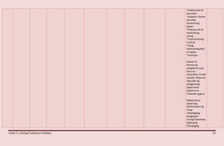 Grade 5 / Araling Panlipunan Syllabus 26
*tradisyunal na
kasuotan
*puppeto laruan
ng isang
kuwentong-
bayan
*tradisyunal na
katutubong
sining
*instrumenting
musical
*isang
katutubongawit
at sayaw
*relihiyon
Gawain3:
Bumuong
pangkatna may
animna
miyembro.Pumili
ng lider.Bubunot
ang liderng
pangkatang
papel mula
sakahonna
inihandangguro.
Nakasulatsa
papel ang
deskripsiyonng
isang
mahalagang
pangyayari
noongIkalawang
Digmaang
Pandaigdig.
 