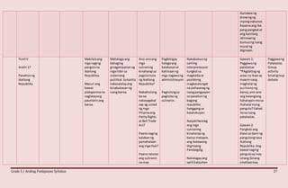 Grade 5 / Araling Panlipunan Syllabus 27
Gumawa ng
drowingng
inyongnabunot.
Kasamaang iba
pang pangkatat
ang kanilang
idrinowing
bumuong isang
mural ng
digmaan.
YunitV
Aralin17
Panahonng
Ikatlong
Republika
Makilalaang
mga naging
pangulosa
Ikatlong
Republika.
Masuri ang
bawat
platapormana
naglalayong
paunlarinang
bansa.
Mahalaga ang
bahaging
ginagampananng
mga lidersa
sistemang
pulitikal.Sakanila
nakasalalayang
kinabukasanng
isangbansa.
Ano-anoang
mga
suliraning
kinaharapsa
pagsisimula
ng Ikatlong
Republika?
Nakaktulong
ba oa
nakasagabal
sap ag-unlad
ng mga
Pilipinoang
ParityRights
at Bell Trade
Act?
Paanonaging
kalabanng
pamahalaan
ang mga Huk?
Paanonalutas
ang suliranin
na may
Pagbibigay
halagaang
kalakasanat
kahinaanng
mga nagawang
administrasyon
.
Pagtulongsa
paglutasng
suliranin.
Nakabubuong
sariling
interpretasyon
tungkol sa
magkaibaat
posibleng
magkasalungat
na paliwanagng
isangpangyayari
sa panahonng
bagong
republika
hanggangsa
kasalukuyan.
Naipaliliwanag
ang mga
suliraning
kinaharapng
bansa matapos
ang Ikalawang
Digmaang
Pandaigdig.
Nailalagayang
sarili katauhan
Gawain1:
Paggawang
patalastas
*PAgdatingng
araw na ikaway
maarinnang
maghalal ng
pu=inunong
bansa,ano-ano
ang katangiang
hahanapinmosa
ihahalal mong
pangulo?Ilahad
itosa isang
patalastas.
Gawain2:
Pangkati ang
klase sa dami ng
pangulongnasa
Ikatlong
Republika.Ang
bawatnaging
panguloaymay
Unang Ginang
(malibankay
Paggawang
Patalastas
Group
activity
Small group
debate
 