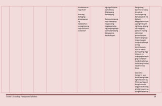 Grade 5 / Araling Panlipunan Syllabus 28
kinalamansa
mga Huk?
Anoang
bahaging
ginampanan
ng
kababaihan
sa paglutasng
mga suliranin
sa bansa?
ng mga Pilipino
sa Ikatlong
Digmaaang
Pandaigdig.
Naisusulongang
mga naangkop
na gawaing
nagpapamalas
ng pangangalaga
sa tinatamasang
kalayaansa
kasalukuyan.
Pangulong
Quirinonaisang
biyudoat
tinulunganng
kanyanganak na
babae).
Magpalabunutan
upangmakapili
ng Unang ginang
na magiging
paksain inyong
saliksikat
presentasyon.
Alaminangmga
impormasyon
tungkol sakanya
at nag
kontribusyon
niyasa bansa.
Gumupitng mga
larawanna
makapagdaragda
g ng kaalaman
tungkol sakanya.
Iuulatang inyong
nasaliksiksa
klase.
Gawain3:
Hunyo12 ang
kinikilalangAraw
ng Kalayaaanng
Pilipinas.Ngunit
kungtutuusin,
ang pinakahuling
proklamasyonng
atingkalayaanay
 
