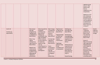 Grade 5 / Araling Panlipunan Syllabus 29
naganapnoong
Hulyo4, 1946.
Hahatiinang
klase at
magkakaroonng
isangdebate.
Pagtalunan:Alin
bas a dalawang
petsangitoang
karapat-dapatna
araw ng pagkilala
sa deklasrasyon
ng kalayaanng
bansa,Hunyo12
o Hulyo4?
Aralin18
Panahonng
Batas Militar
Maunawaan
ang mga
pangyayaring
nagbigaydaan
sa pagtakdang
Batas Militar.
Masuri ang
naging
reaksiyonng
mga Pilipinosa
Batas Militar.
Mabatid ang
nilalamanng
SaligangBatas
ng 1973 at mga
pagbabagong
naganapsa
pamahalaan.
Maraming dahilan
kungbakit
idineklaraang
Batas Militar.
Nabagoang
pamahalaan. Ang
pag-iral ngBatas
Militarsa bansa
ay may mabuti at
di-mabuting
epektonanag-
iwanng
maramingaral na
dapat alalahanin
at dapat
pahalagahan.
Bakitinilagay
ni Pangulong
Marcos ang
bansa sa
ilalimng
Batas Militar?
Anoang mga
naganapsa
panahonng
Batas Militar?
Paano
kinaharapng
pamahalaan
ang mga
suliraninnito
sa kalagayan
ng
katahimikan
Pagtatampok
sa mga aral ng
Batas Militar
Pagpapahalaga
sa mabuting
Gawainng
kapawa
mamamayan.
Pagbibigay
galangsa mga
taong
lumalabanpara
sa kapayapaan.
Nabibigyang
kahuluganang
Batas Militar.
Nailalarawan
ang pagbabago
sa pamamalakad
ng gobyernosa
ilalimngBatas
Militar.
Nakatutukoyng
mga dekretoat
pamamaraang
ipatupadang
Batas Militarat
ang epektong
mga ito.
Naipaliliwanag
Gawain1:
*mabuting
patakaran ng
batas militar
*di-mabuting
patakaran ng
batas militar
Gawain2:
Mag-interviewng
mga magulangat
ibapangkamag-
anak tungkol sa
kanilang
pamumuhayat
karanasannoong
panahonng
Batas Militar.
Itanongdinkung
sumasang-ayono
Graphic
organizer
Interview
Collage
 