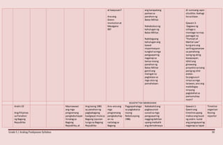 Grade 5 / Araling Panlipunan Syllabus 30
at kaayusan?
Anoang
Green
revolutionat
Masagana
99?
ang karapatang
pantaosa
panahonng
Batas Militar.
Nakabubuong
kahuluganng
Batas Militar.
Nabibigyang
kahuluganang
bawat
impormasyon
tungkol samga
pangyayaring
naganapsa
bansa noong
panahonng
Batas Militar
gamitang
maingatna
pagtatasa sa
mga utosng
pamahalaan.
di-sumsang-ayon
siladitto.Ibahagi
itosa klase.
Gawain3:
Gagawa ng
collage o
montage na may
pamagat na
“Portraitof
Martial Law”
kungano ang
sarilingpananaw
sa panahong
iyongng ating
kasaysayan.
Idikitang
ginawang
proyektosaisang
panigng silid-
aralan.
Sa pagsusuri
ninyosa mga
larawan,ano ang
maibibigay
ninyong
paglalahatsa
pamumuhay
noon?
IKAAPAT NA MARKAHAN
Aralin19
AngPilipinas
sa Panahon
ng Bagong
Republika
Maunawaan
ang mga
programang
pangkabuhayan
itinatagsa
Bagong
Republika,at
Angtaong 1981
ay panahonng
pagbabagong
kaalgayanmulasa
Bagong Lipunan
tungosa Bagong
Republika
Ano-anoang
mga
programang
pangkabuhay
an na
naitatagsa
Bagong
Pagpapahalaga
sa pagkakaisa
noong
Rebolusyong
1986.
Nababatidang
pagkasunod-
sunodsa mga
pangyayaring
naggingdahilan
upangmaibalik
ang demokrasya
Gawain1:
Gawinang
timelineupang
mabuoang buod
ng aralin.Isulat
ang pangyayaring
naganapsa tapat
Timeline
organizer
Roving
reporter
 