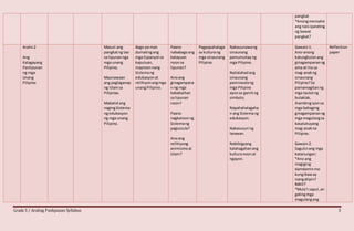 Grade 5 / Araling Panlipunan Syllabus 3
pangkat
*Anongmensahe
ang naisiparating
ng bawat
pangkat?
Aralin2
Ang
Kalagayang
Panlipunan
ng mga
Unang
Pilipino
Masuri ang
pangkatng tao
sa lipunannga
mga unang
Pilipino.
Maunawaan
ang paglaganap
ng Islamsa
Pilipinas.
Mabatid ang
nagingSistema
ng edukasyon
ng mga unang
Pilipino.
Bago pa man
dumatingang
mga Espanyol sa
kapuluan,
mayroonnang
Sistemang
edukasyonat
relihiyonangmga
unangPilipino.
Paano
nababagoang
katayuan
noonsa
lipunan?
Anoang
ginagampana
n ng mga
kababaihan
sa lipunan
noon?
Paano
nagkaroonng
Sistemang
pagsusula?
Anoang
relihiyong
animismoat
Islam?
Pagpapahalaga
sa kulturang
mga sinaunang
Pilipino.
Nakauunawang
sinaunang
pamumuhayng
mga Pilipino.
Nailalahadang
sinaunang
paniniwalang
mga Pilipino
ayonsa gamitng
simbolo.
Napahahalagaha
n ang Sistemang
edukasyon.
Nakasusuri ng
larawan.
Nabibigyang
kalahagahanang
kulturanoonat
ngayon.
Gawain1:
Ano-anong
katungkulanang
ginagampananng
ama at ina sa
mag-anakng
sinaunang
Pilipino?Sa
pamamagitanng
mga taulotng
bulaklak,
ihambingiyonsa
mga bahaging
ginagampananng
mga magulangsa
kasalukuyang
mag-anakna
Pilipino.
Gawain2:
Sagutinang mga
katanungan:
*Ano ang
magiging
damdaminmo
kungikaway
isangalipin?
Bakit?
*Mula’t sapul,an
gatingmga
magulangang
Reflection
paper
 