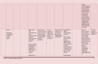 Grade 5 / Araling Panlipunan Syllabus 4
unang
tumatayongguro
natin.Kinagisnan
na natinna sila
ang gumagabay
sa atin.Anoang
itinuronilasa
inyongayon?
Anokaya ang
itinurosakanila
ng kanilangmga
magulangnoon?
*Saang aspeto
nagkakatuladat
nagkakaibaang
Kristiyanismoat
ang Islam?
Aralin3
Pamaraang
Pangkabuhay
an ng mga
Unang
Pilipino
Maunawaan
ang
kahalagahanng
mga
pinagkukunang-
yamansa
hanapbuhayng
mga unang
Pilipino.
Masuri ang iba’t
ibangparaan ng
pangingisda,
pagsasakaat
pagmiminang
sinaunang
Pilipino.
Mabatid ang
Angating mga
ninunoayumaasa
sa likasna yaman
upangmabuhay.
Sila’ynakiangkop
at nakibagaysa
kanilang
kapaligiran.
Anong
paraaan ng
pagtatanim
ang ginagawa
ng mga
Pilipinonoon
at ngayon?
Suportahanang
programa ng
pamahalaan
patungkol sa
pagpapahalaga
sa kalikasan.
Nakalilikhang
bago at
makabuluhang
mga ideya.
Nakikilalaang
sanhi at bunga
ng mga
pagbabagong
naganapsamga
sinaunangtaosa
Pilipinas.
Napapahalagaha
n ang paraan ng
pamumuhayng
mga sinuang
Pilipino.
Naipaliliwanag
Gawain1:
Tapusinang fish
bone organizer.
Ilahadsa taas ng
tinikangmga
ugali na dapat
taglayinsabawat
hanapbuhayat sa
ibabanaman,ang
dahilankung
bakititodapat
taglayin.
*pagsasaka
*pangingisda
*pagmimina
*paghahabi
*pakikipagkalakal
an
Fishbone
organizer
Paggawang
sanaysay
 