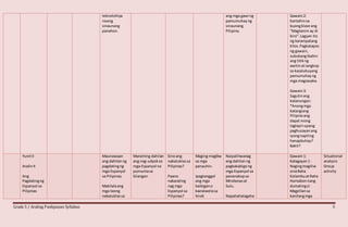 Grade 5 / Araling Panlipunan Syllabus 5
teknolohiya
noong
sinaunang
panahon.
ang mga gawi ng
pamumuhayng
sinaunang
Pilipino.
Gawain2:
Kantahinsa
buongklase ang
“Magtanim ay di
biro”.Lagyan ito
ng karampatang
kilos.Pagkatapos
ng gawain,
subukangibahin
ang titikng
awitinatiangkop
sa kasalukuyang
pamumuhayng
mga magsasaka.
Gawain3:
Sagutinang
katanungan:
*Anongmga
katangiang
Pilipinoang
dapat mong
taglayinupang
paghusayanang
iyongnapiling
hanapbuhay?
Bakit?
YunitII
Aralin4
Ang
Pagdatingng
Espanyol sa
Pilipinas
Maunawaan
ang dahilanng
pagdatingng
mga Espanyol
sa Pilipinas.
Makilalaang
mga taong
nakatuklassa
Maraming dahilan
ang nag-udyoksa
mga Espanyol na
pumuntasa
Silangan.
Sinoang
nakatuklassa
Pilipinas?
Paano
nakarating
nag mga
Espanyol sa
Pilipinas?
Maging magiliw
sa mga
panauhin.
Ipagtanggol
ang mga
kaibigano
kaeskwelasa
hindi
Naipaliliwanag
ang dahilanng
pagkakabigong
mga Espanyol sa
pananakopsa
Mindanaoat
Sulu.
Napahahalagaha
Gawain1:
Kalagayan1 -
Nagingmagiliw
sinaRaha
KolambuatRaha
Humabonnang
dumatingsi
Magellansa
kanilangmga
Situational
analysis
Group
activity
 