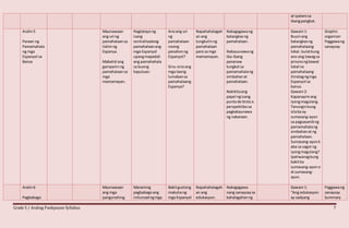 Grade 5 / Araling Panlipunan Syllabus 7
at ipalarosa
ibangpangkat.
Aralin5
Paraan ng
Pamamahala
ng mga
Espanyol sa
Bansa
Maunawaan
ang uri ng
pamahalaansa
ilalimng
Espanya.
Mabatid ang
gampaninng
pamahalaansa
mga
mamamayan.
Nagtatayong
isang
sentralisadong
pamahalaanang
mga Espanyol
upangmapadali
ang pamahahala
sa buong
kapuluan.
Anoang uri
ng
pamahalaan
noong
panahonng
Espanyol?
Sinu-sinoang
mga taong
lumabansa
pamahalaang
Espanya?
Napahahalagah
an ang
tungkulinng
pamahalaan
para sa mga
mamamayan.
Nakagagawang
balangkasng
pamahalaan.
Nakauunawang
iba-ibang
pananaw
tungkol sa
pamamahalang
simbahanat
pamahalaan.
Nakikitaang
papel ngisang
puntode bista o
perspektibosa
pagkakaunawa
ng nakaraan.
Gawain1:
Buuinang
balangkasng
pamahalaang
lokal.Isulatkung
ano ang tawagsa
pinunongbawat
lokal na
pamahalaang
itinatagngmga
Espanyol sa
bansa.
Gawain2:
Kapanayimang
iyongmagulang.
Tanunginkung
silaba ay
sumasang-ayon
sa pagsasanibng
pamamahalang
simbahanat ng
pamahalaan.
Sumasang-ayonk
aba sa sagot ng
iyongmagulang?
Ipaliwanagkung
bakitka
sumasang-ayono
di sumasang-
ayon.
Graphic
organizer
Paggawang
sanaysay
Aralin6
Pagbabago
Maunawaan
ang mga
pangunahing
Maraming
pagbabagoang
inilunsadngmga
Bakitgustong
makuhang
mga Espanyol
Napahahalagah
an ang
edukasyon.
Nakagagawa
nang sanaysaysa
kahalagahanng
Gawain1:
“Ang edukasyon
ay sadyang
Paggawang
sanaysay
Summary
 