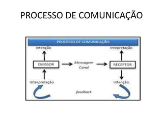 PROCESSO DE COMUNICAÇÃO
 