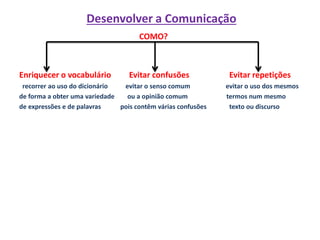 Desenvolver a Comunicação
COMO?
Enriquecer o vocabulário Evitar confusões Evitar repetições
recorrer ao uso do dicionário evitar o senso comum evitar o uso dos mesmos
de forma a obter uma variedade ou a opinião comum termos num mesmo
de expressões e de palavras pois contêm várias confusões texto ou discurso
 